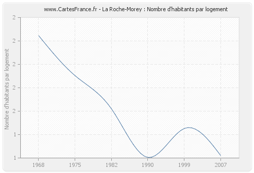 La Roche-Morey : Nombre d'habitants par logement